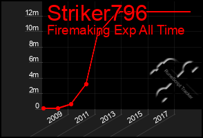 Total Graph of Striker796