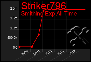 Total Graph of Striker796