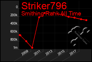 Total Graph of Striker796