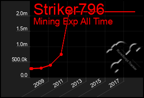 Total Graph of Striker796