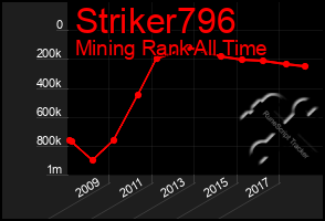 Total Graph of Striker796