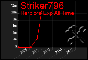 Total Graph of Striker796