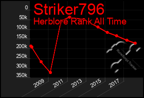 Total Graph of Striker796