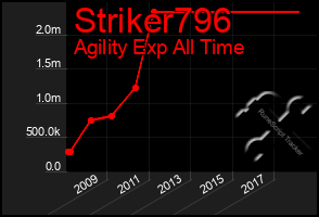 Total Graph of Striker796