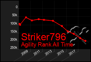 Total Graph of Striker796