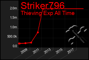 Total Graph of Striker796