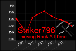 Total Graph of Striker796