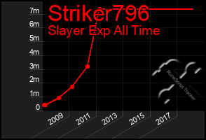 Total Graph of Striker796