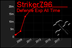 Total Graph of Striker796