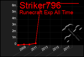 Total Graph of Striker796