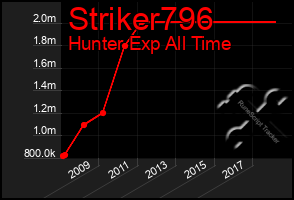 Total Graph of Striker796