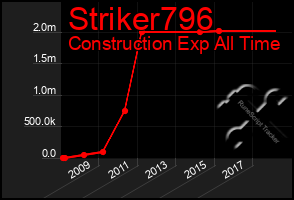 Total Graph of Striker796