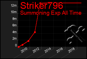 Total Graph of Striker796