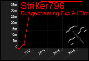 Total Graph of Striker796