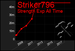 Total Graph of Striker796