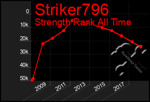 Total Graph of Striker796