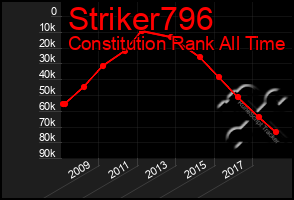 Total Graph of Striker796