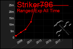 Total Graph of Striker796