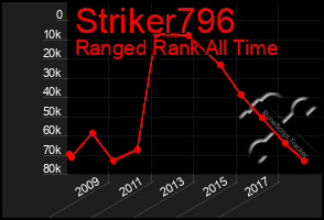 Total Graph of Striker796