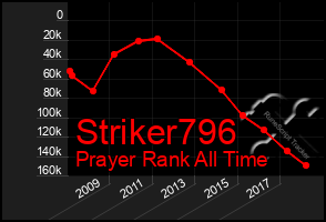 Total Graph of Striker796