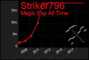 Total Graph of Striker796