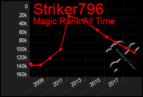 Total Graph of Striker796