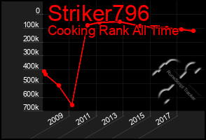 Total Graph of Striker796