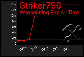 Total Graph of Striker796