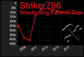 Total Graph of Striker796