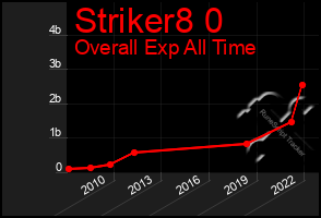 Total Graph of Striker8 0