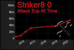 Total Graph of Striker8 0