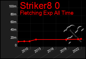 Total Graph of Striker8 0