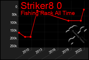 Total Graph of Striker8 0