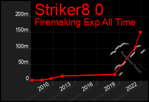 Total Graph of Striker8 0