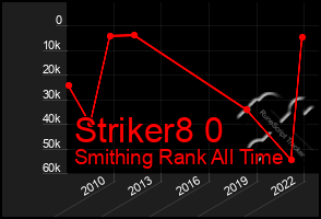 Total Graph of Striker8 0