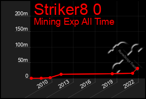 Total Graph of Striker8 0