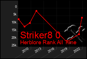 Total Graph of Striker8 0