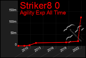 Total Graph of Striker8 0