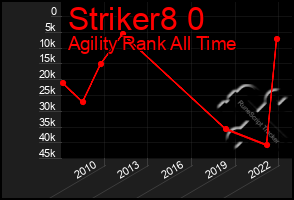 Total Graph of Striker8 0