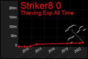 Total Graph of Striker8 0