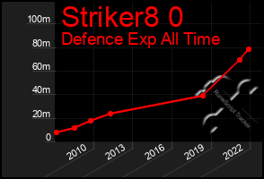 Total Graph of Striker8 0