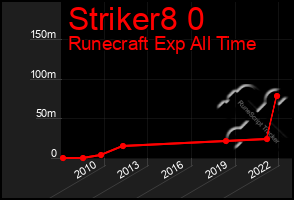 Total Graph of Striker8 0