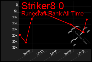 Total Graph of Striker8 0