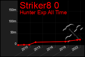 Total Graph of Striker8 0