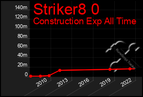 Total Graph of Striker8 0