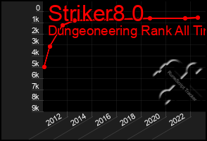 Total Graph of Striker8 0