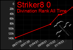 Total Graph of Striker8 0