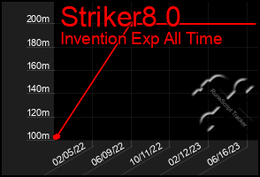 Total Graph of Striker8 0