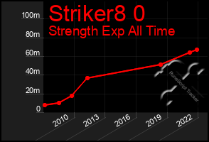 Total Graph of Striker8 0