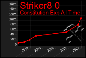 Total Graph of Striker8 0